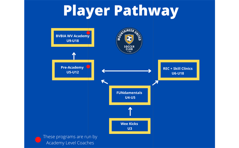 MUSC Player Pathway